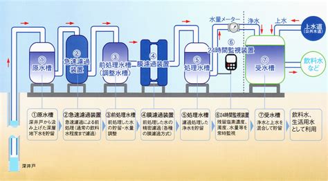 自家水|井戸水など自家水道の管理について